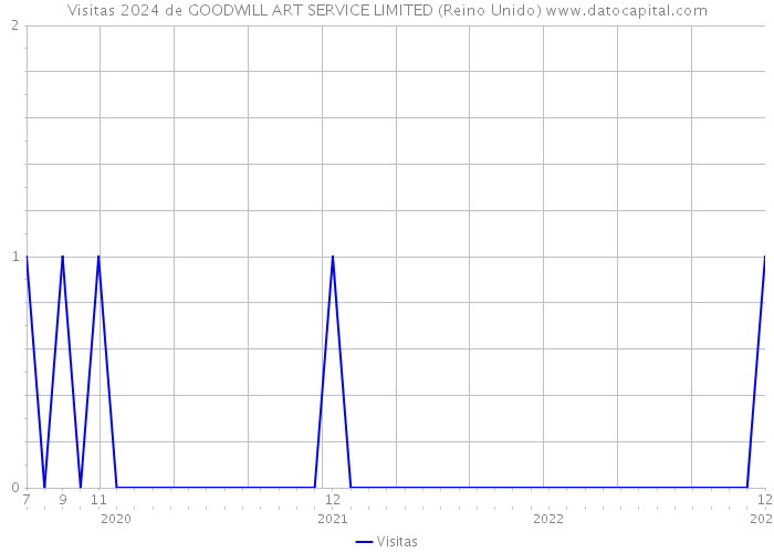 Visitas 2024 de GOODWILL ART SERVICE LIMITED (Reino Unido) 