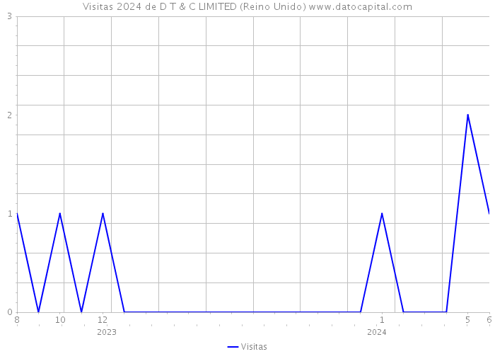 Visitas 2024 de D T & C LIMITED (Reino Unido) 