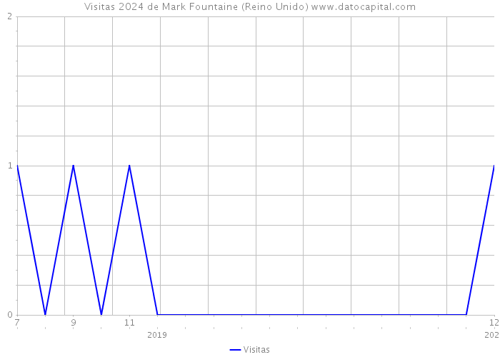 Visitas 2024 de Mark Fountaine (Reino Unido) 