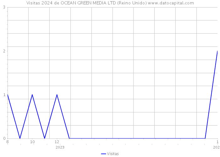Visitas 2024 de OCEAN GREEN MEDIA LTD (Reino Unido) 