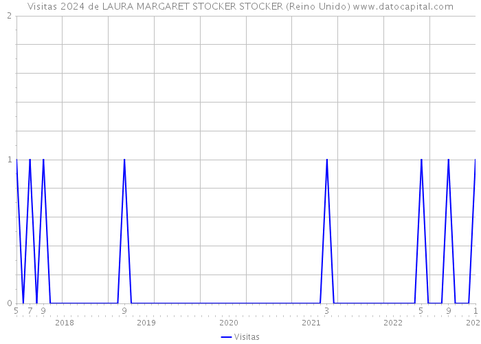 Visitas 2024 de LAURA MARGARET STOCKER STOCKER (Reino Unido) 