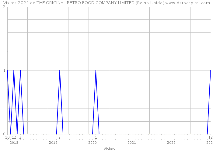 Visitas 2024 de THE ORIGINAL RETRO FOOD COMPANY LIMITED (Reino Unido) 
