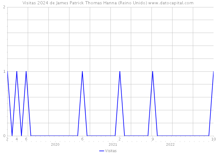 Visitas 2024 de James Patrick Thomas Hanna (Reino Unido) 