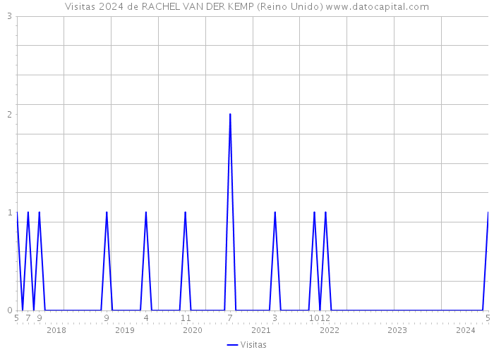 Visitas 2024 de RACHEL VAN DER KEMP (Reino Unido) 