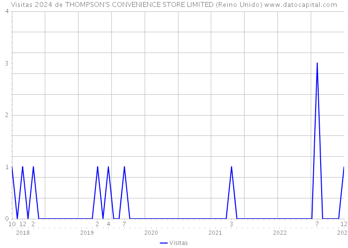 Visitas 2024 de THOMPSON'S CONVENIENCE STORE LIMITED (Reino Unido) 
