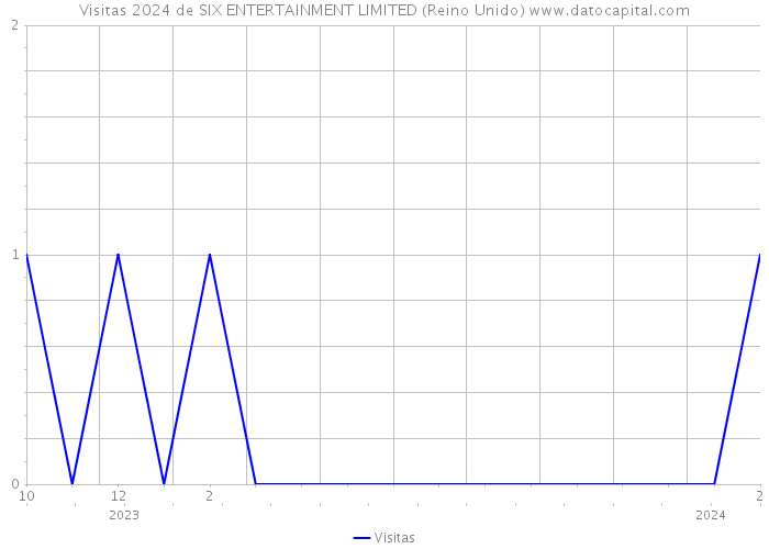 Visitas 2024 de SIX ENTERTAINMENT LIMITED (Reino Unido) 