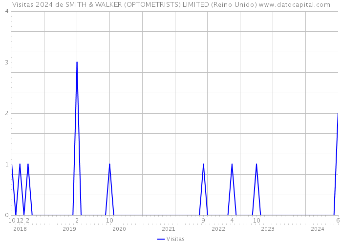 Visitas 2024 de SMITH & WALKER (OPTOMETRISTS) LIMITED (Reino Unido) 