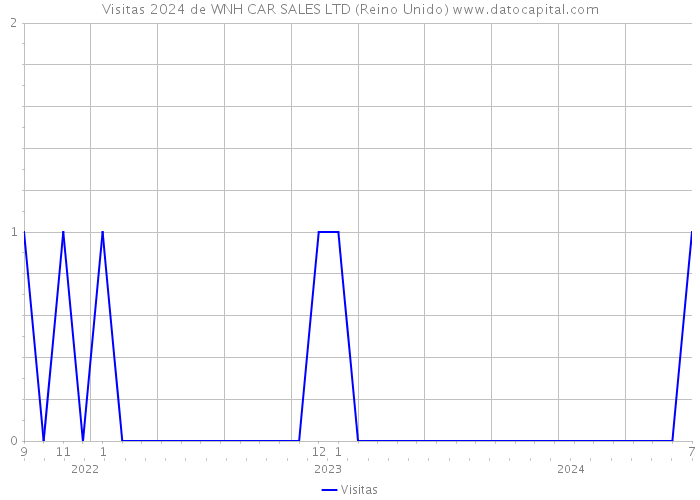 Visitas 2024 de WNH CAR SALES LTD (Reino Unido) 