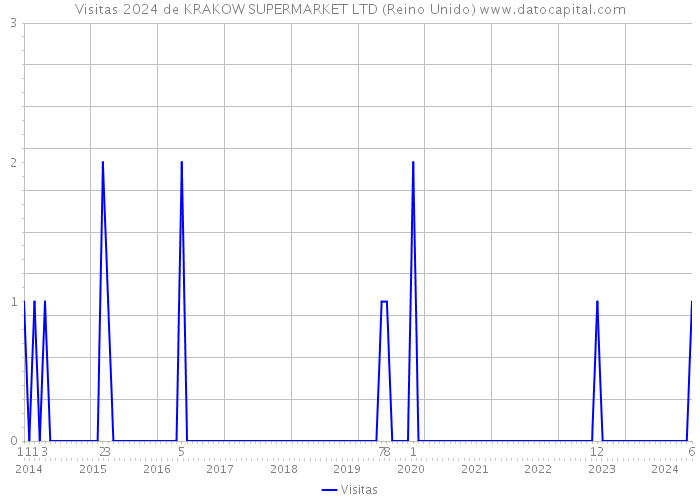 Visitas 2024 de KRAKOW SUPERMARKET LTD (Reino Unido) 