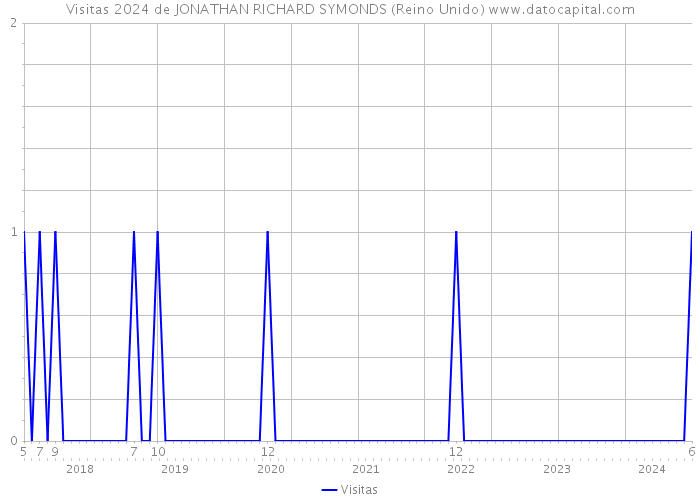 Visitas 2024 de JONATHAN RICHARD SYMONDS (Reino Unido) 