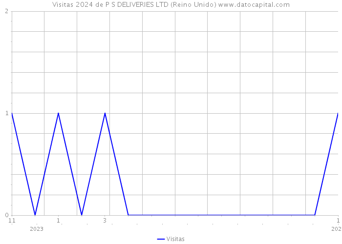 Visitas 2024 de P S DELIVERIES LTD (Reino Unido) 