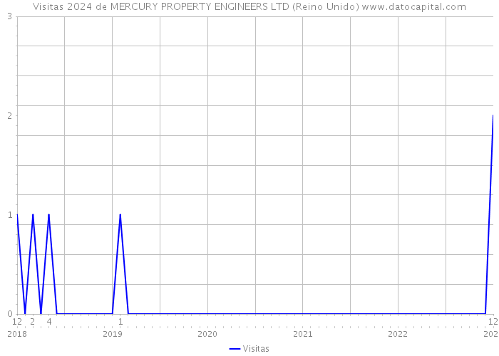 Visitas 2024 de MERCURY PROPERTY ENGINEERS LTD (Reino Unido) 