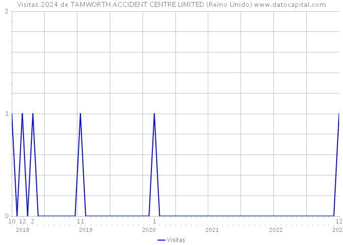 Visitas 2024 de TAMWORTH ACCIDENT CENTRE LIMITED (Reino Unido) 