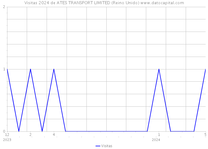 Visitas 2024 de ATES TRANSPORT LIMITED (Reino Unido) 