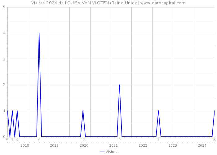 Visitas 2024 de LOUISA VAN VLOTEN (Reino Unido) 