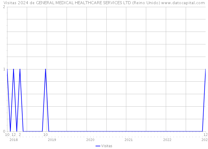 Visitas 2024 de GENERAL MEDICAL HEALTHCARE SERVICES LTD (Reino Unido) 