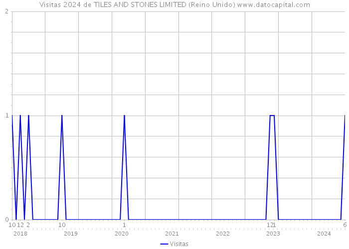 Visitas 2024 de TILES AND STONES LIMITED (Reino Unido) 