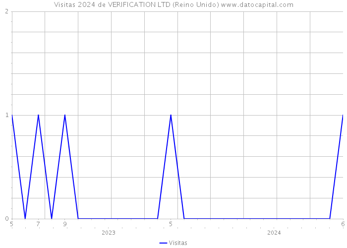 Visitas 2024 de VERIFICATION LTD (Reino Unido) 