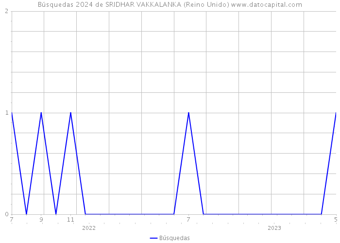 Búsquedas 2024 de SRIDHAR VAKKALANKA (Reino Unido) 