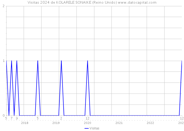 Visitas 2024 de KOLARELE SONAIKE (Reino Unido) 