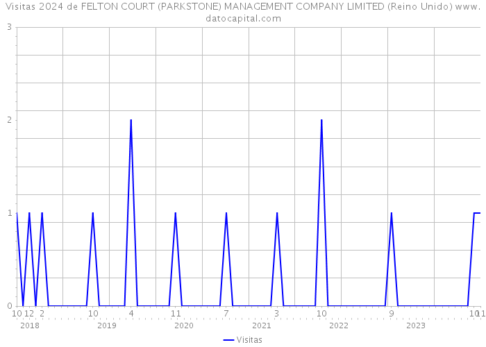 Visitas 2024 de FELTON COURT (PARKSTONE) MANAGEMENT COMPANY LIMITED (Reino Unido) 