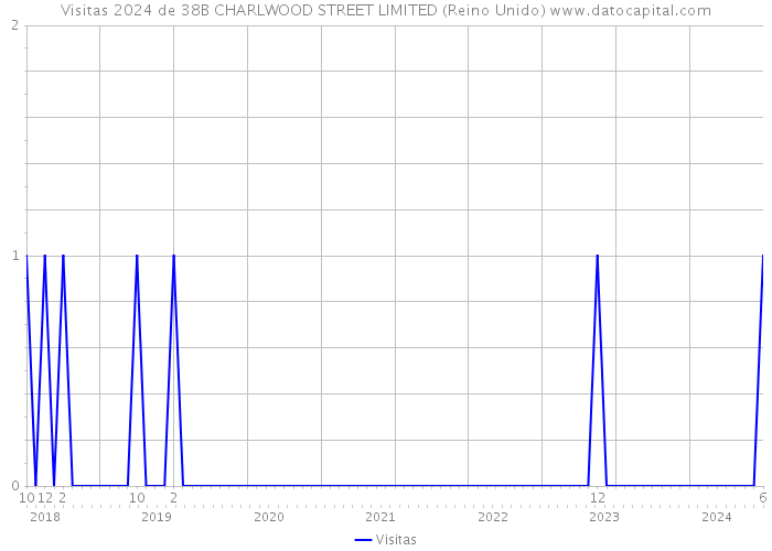 Visitas 2024 de 38B CHARLWOOD STREET LIMITED (Reino Unido) 