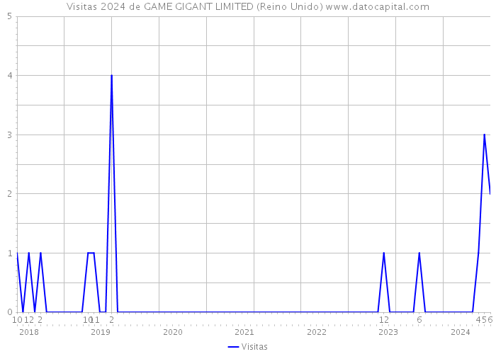 Visitas 2024 de GAME GIGANT LIMITED (Reino Unido) 