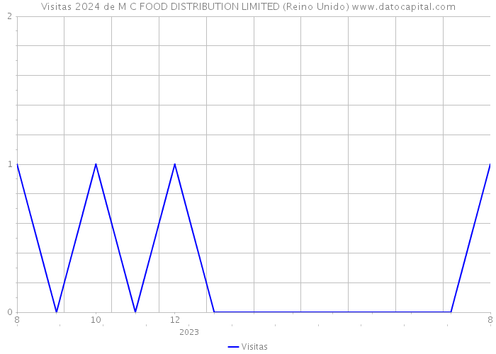 Visitas 2024 de M C FOOD DISTRIBUTION LIMITED (Reino Unido) 