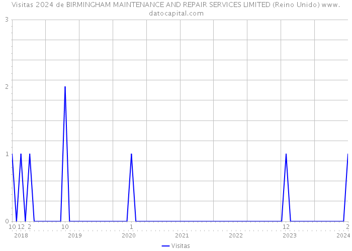 Visitas 2024 de BIRMINGHAM MAINTENANCE AND REPAIR SERVICES LIMITED (Reino Unido) 