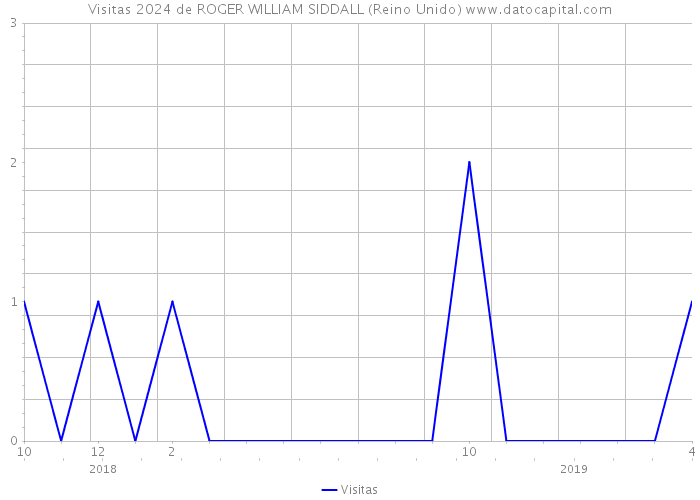 Visitas 2024 de ROGER WILLIAM SIDDALL (Reino Unido) 
