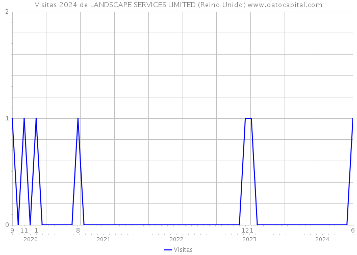 Visitas 2024 de LANDSCAPE SERVICES LIMITED (Reino Unido) 