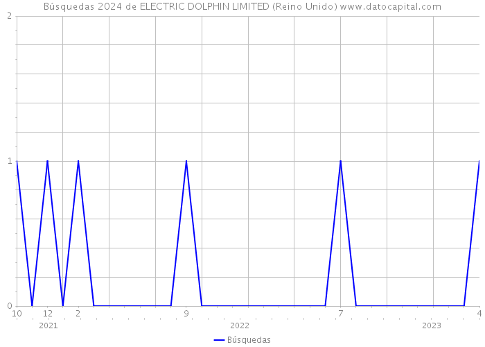 Búsquedas 2024 de ELECTRIC DOLPHIN LIMITED (Reino Unido) 