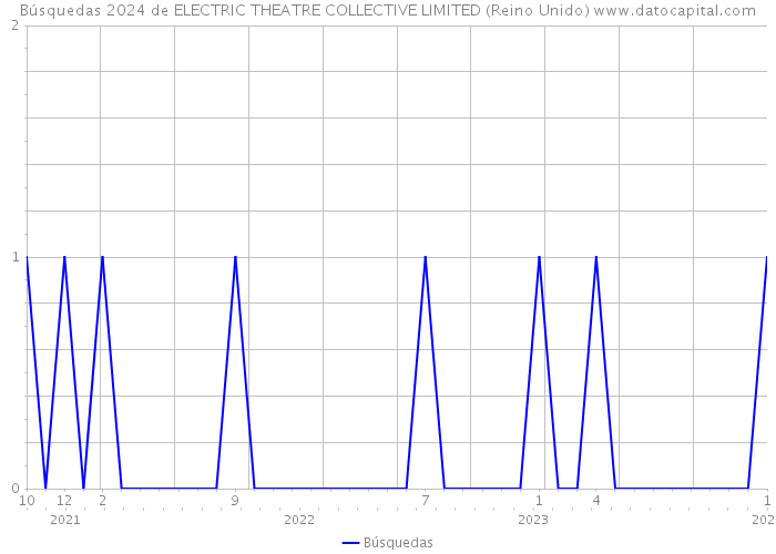 Búsquedas 2024 de ELECTRIC THEATRE COLLECTIVE LIMITED (Reino Unido) 