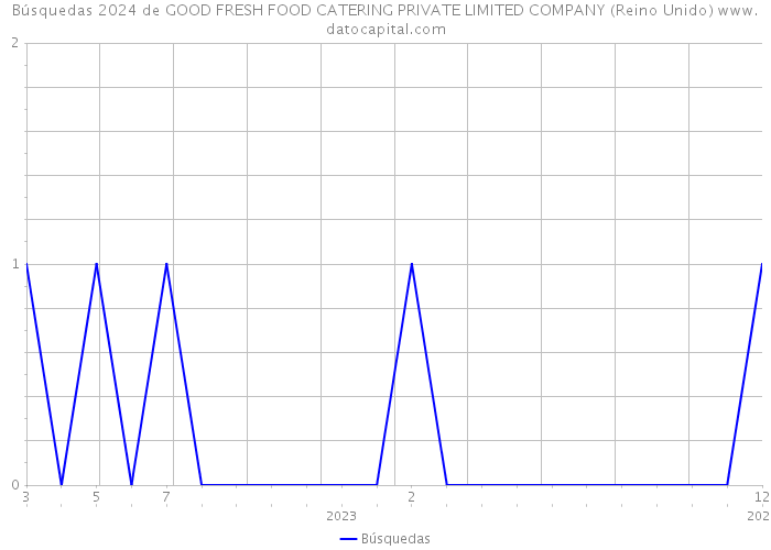 Búsquedas 2024 de GOOD FRESH FOOD CATERING PRIVATE LIMITED COMPANY (Reino Unido) 
