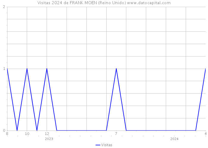 Visitas 2024 de FRANK MOEN (Reino Unido) 