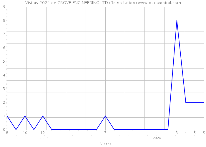 Visitas 2024 de GROVE ENGINEERING LTD (Reino Unido) 