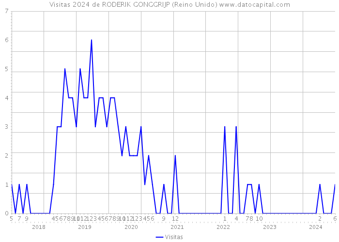 Visitas 2024 de RODERIK GONGGRIJP (Reino Unido) 