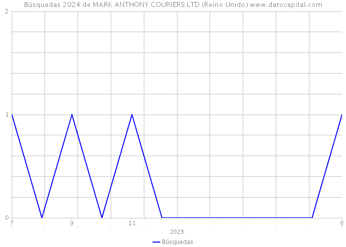 Búsquedas 2024 de MARK ANTHONY COURIERS LTD (Reino Unido) 