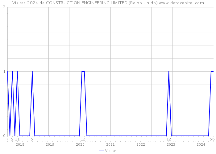 Visitas 2024 de CONSTRUCTION ENGINEERING LIMITED (Reino Unido) 