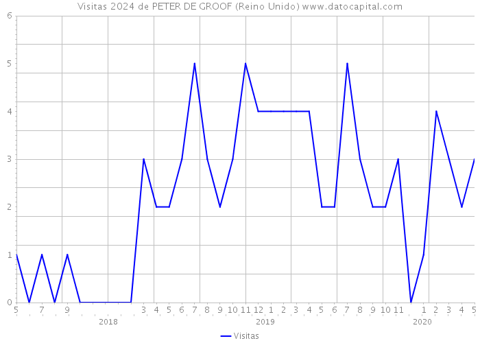 Visitas 2024 de PETER DE GROOF (Reino Unido) 