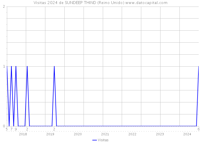 Visitas 2024 de SUNDEEP THIND (Reino Unido) 