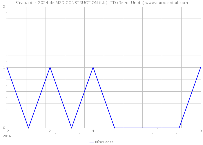 Búsquedas 2024 de MSD CONSTRUCTION (UK) LTD (Reino Unido) 