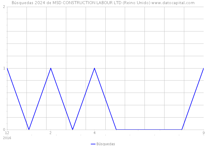 Búsquedas 2024 de MSD CONSTRUCTION LABOUR LTD (Reino Unido) 