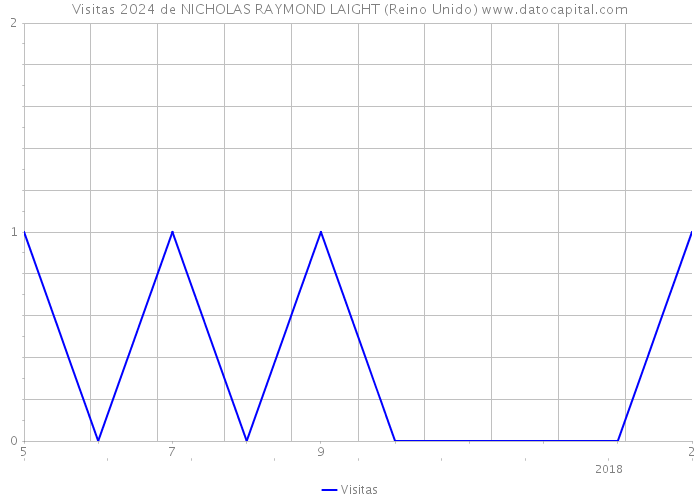 Visitas 2024 de NICHOLAS RAYMOND LAIGHT (Reino Unido) 