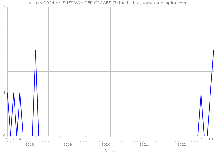 Visitas 2024 de ELIES VAN DER GRAAFF (Reino Unido) 