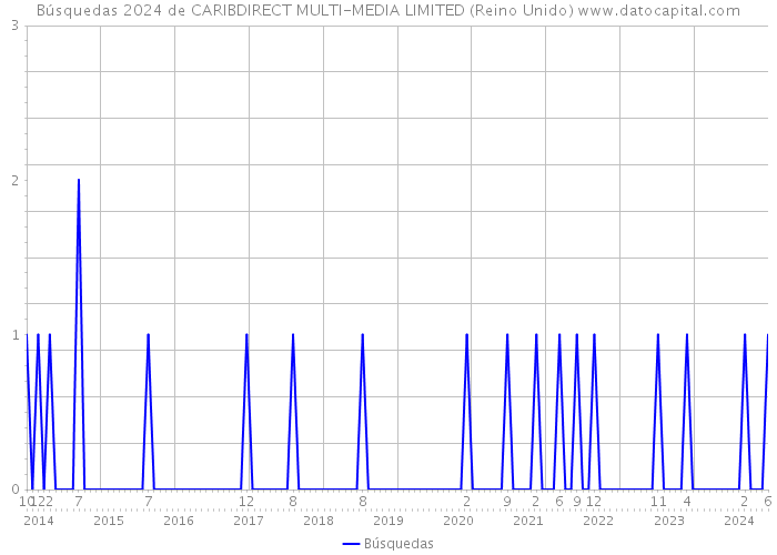 Búsquedas 2024 de CARIBDIRECT MULTI-MEDIA LIMITED (Reino Unido) 