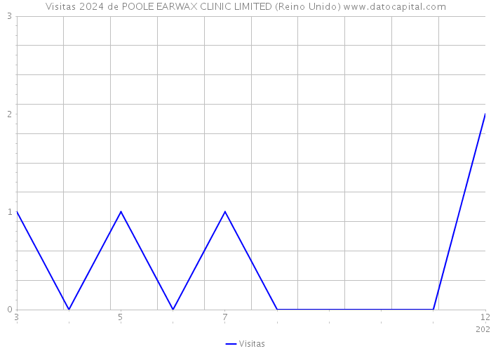 Visitas 2024 de POOLE EARWAX CLINIC LIMITED (Reino Unido) 