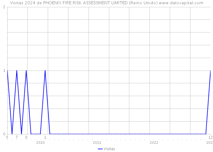 Visitas 2024 de PHOENIX FIRE RISK ASSESSMENT LIMITED (Reino Unido) 