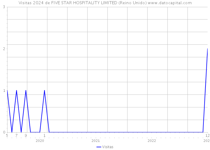 Visitas 2024 de FIVE STAR HOSPITALITY LIMITED (Reino Unido) 