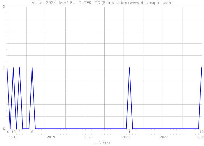 Visitas 2024 de A1 BUILD-TEK LTD (Reino Unido) 